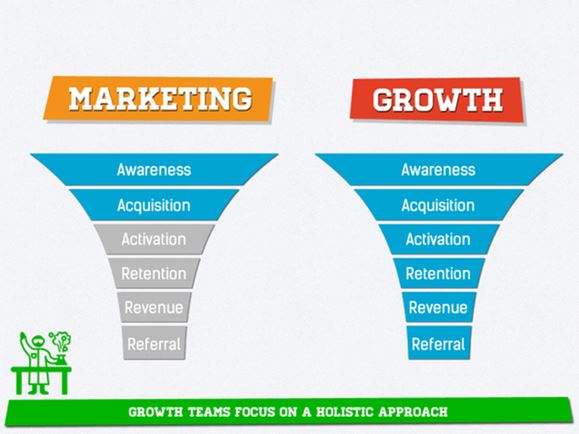 sales and conversion growth vs. just marketing