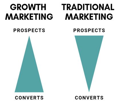 increased conversions - growth marketing vs. traditional marketing