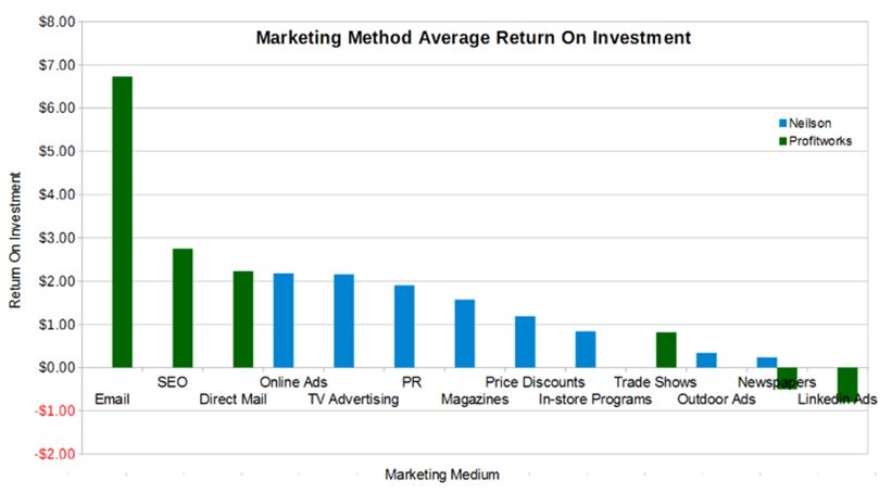 online growth marketing methods by Return on investment (ROI)