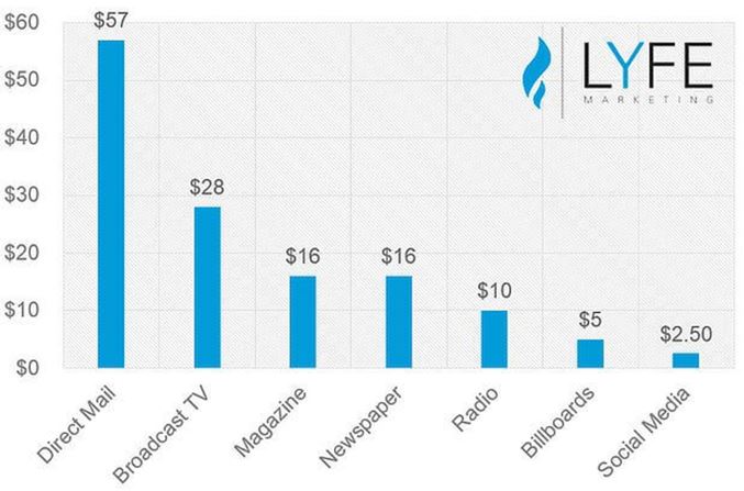 social media ad cost for growth marketing and increasing sales