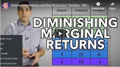 law of diminishing marginal returns in growth marketing