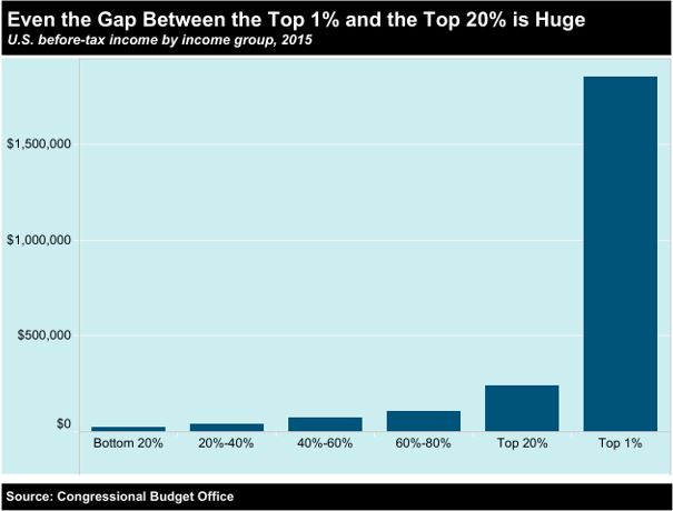 to 1% income inequality gap