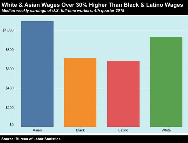 racial wage inequality adds to wealth gap