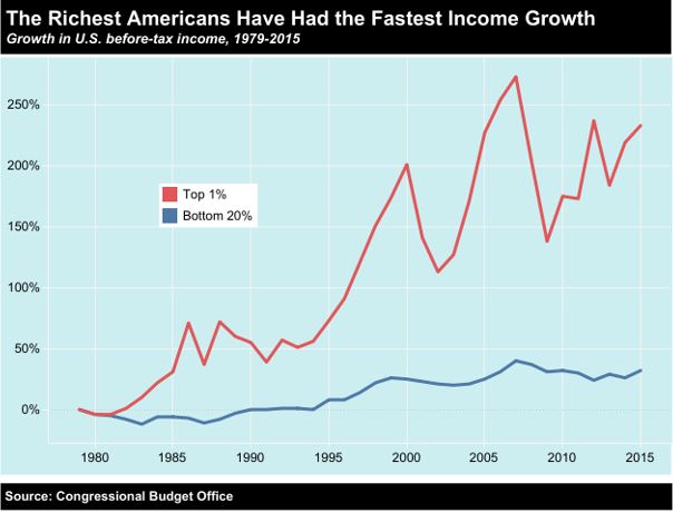 richest vs. poorest income gap