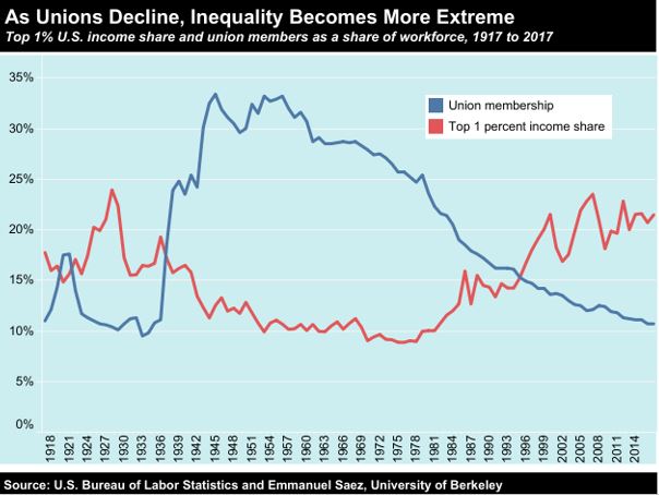 union decline makes income inequality more extreme