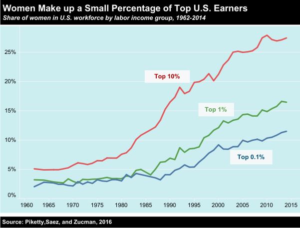 wealth inequality of women