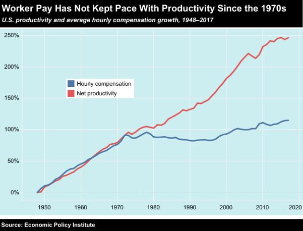 lagging income for lower middle class