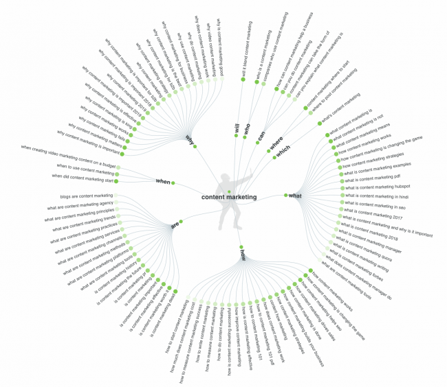 example of hub and spoke types of keywords