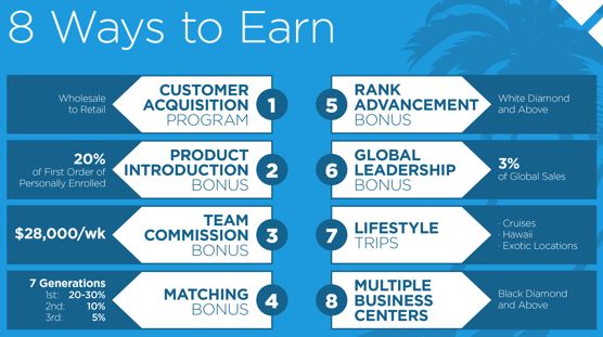 Fastest Growing MLM Compensation has Eight Ways to Earn