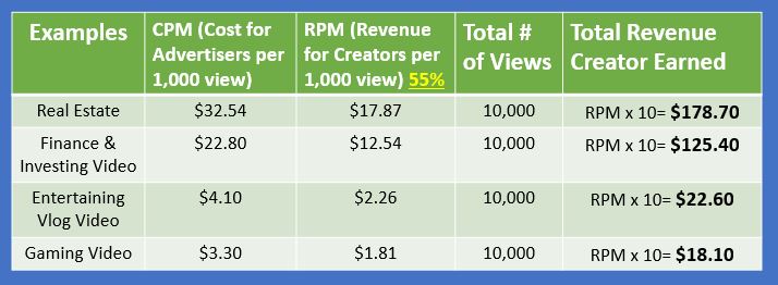 YouTube AdSense Revenue Explained CPM RPM