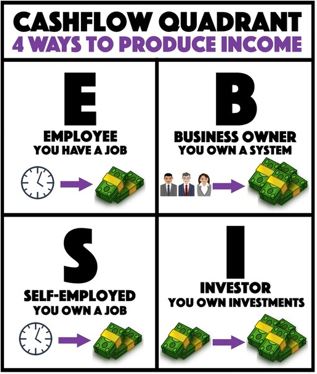 Robert Kiyosaki's Cashflow Quadrant